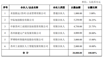 中際旭創(chuàng)與元禾控股達(dá)成對(duì)外投資合作，擬以自有資金出資6000萬(wàn)元