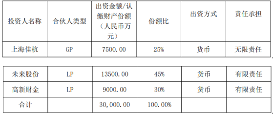 未來(lái)股份以自有資金1.35億元投資合伙企業(yè)，彰顯企業(yè)資金配置新策略