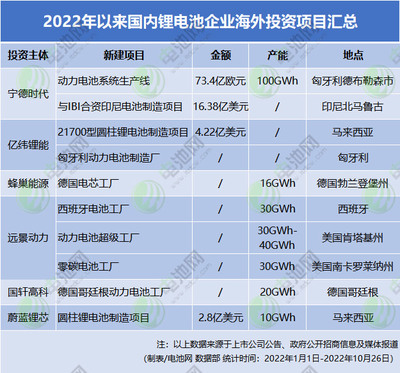 8427億元與2038GWh 2022年中國鋰電池產業投資擴產全景透視